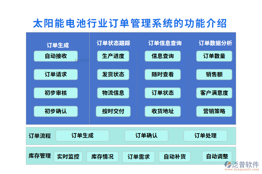 一、太陽(yáng)能電池行業(yè)訂單管理系統(tǒng)的功能介紹