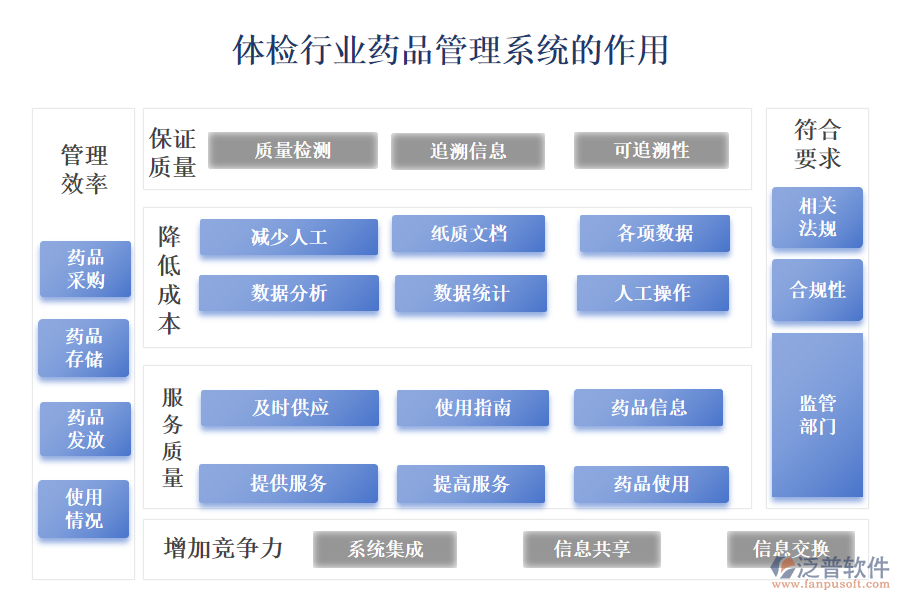 一、體檢行業(yè)藥品管理系統(tǒng)的作用 