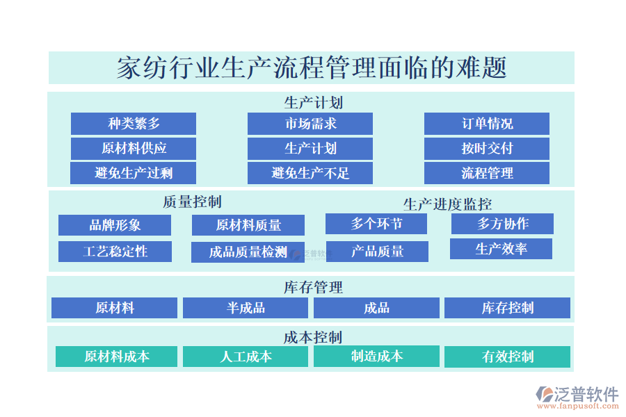 一、家紡行業(yè)生產(chǎn)流程管理面臨的難題