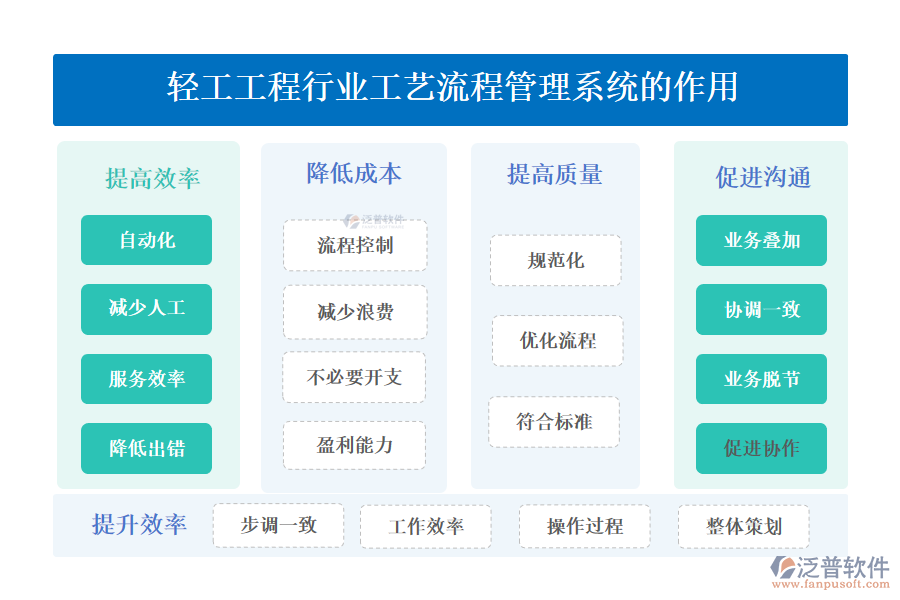 　二、輕工工程行業(yè)工藝流程管理系統(tǒng)的作用 