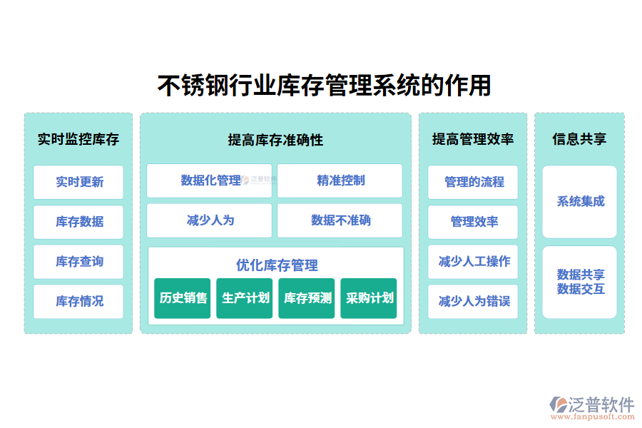 　二、不銹鋼行業(yè)庫存管理系統(tǒng)的作用