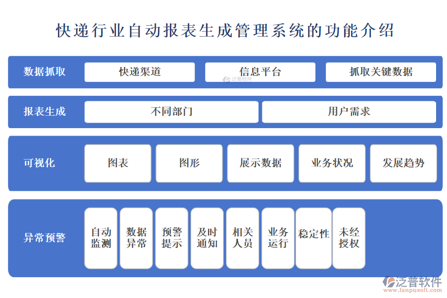 快遞行業(yè)自動報表生成管理系統(tǒng)的功能介紹