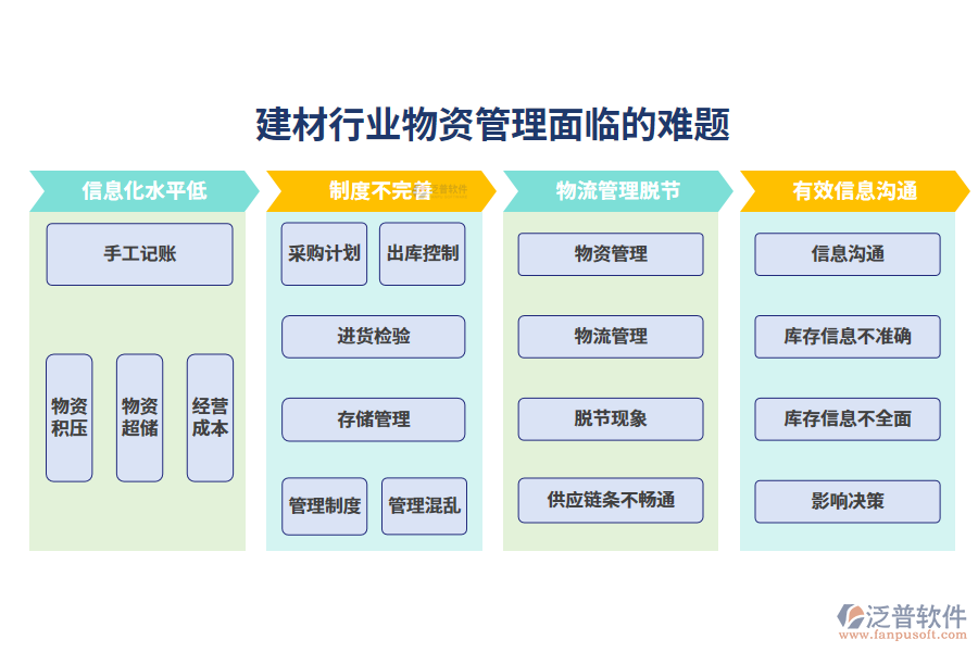 一、建材行業(yè)物資管理面臨的難題