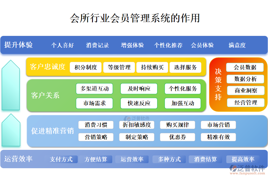 二、會所行業(yè)會員管理系統(tǒng)的作用 