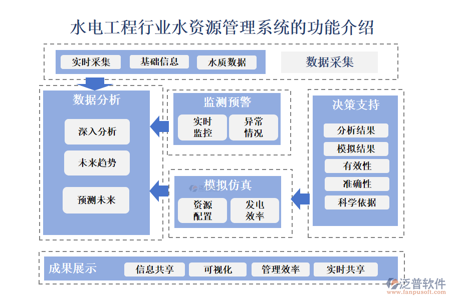 一、水電工程行業(yè)水資源管理系統(tǒng)的功能介紹 