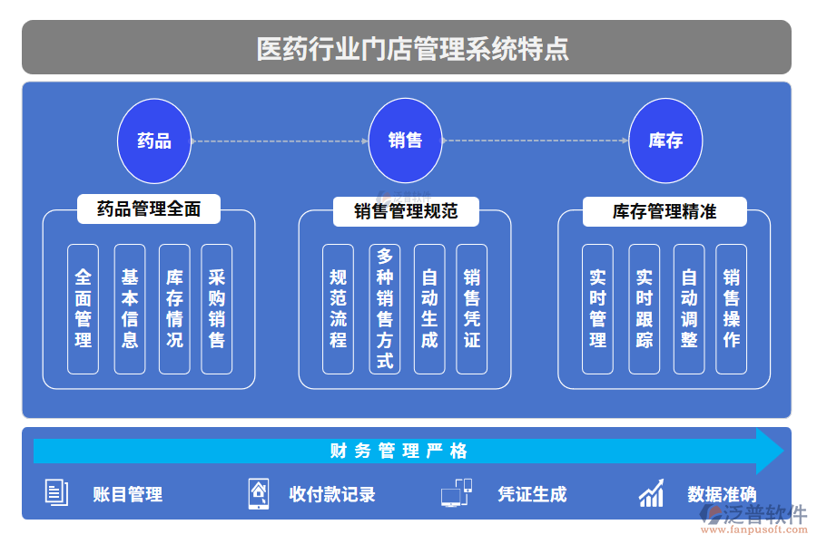 醫(yī)藥行業(yè)門(mén)店管理系統(tǒng)特點(diǎn)