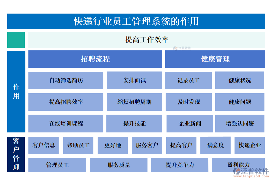 快遞行業(yè)員工管理系統(tǒng)的作用