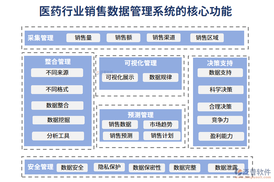 四、醫(yī)藥行業(yè)銷售數(shù)據(jù)管理系統(tǒng)特點