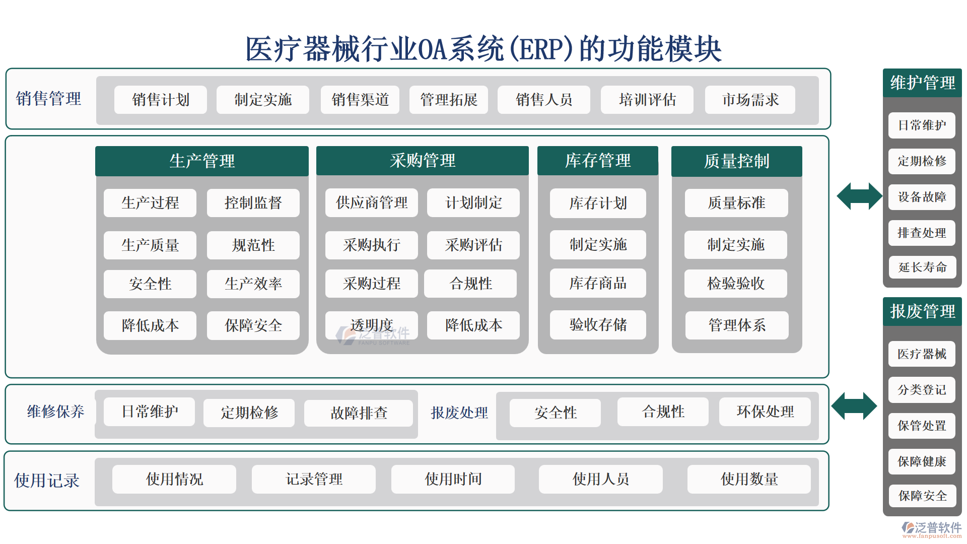 醫(yī)療器械行業(yè)OA系統(tǒng)(ERP)的功能模塊