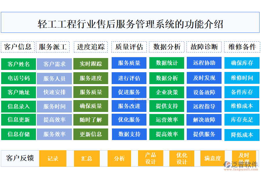 一、輕工工程行業(yè)售后服務(wù)管理系統(tǒng)的功能介紹 