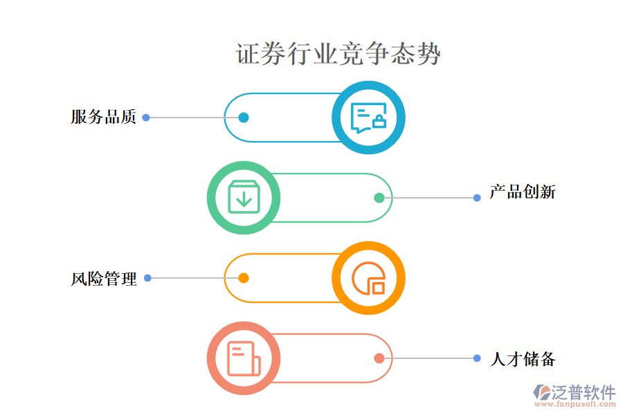 證券行業(yè)競爭態(tài)勢