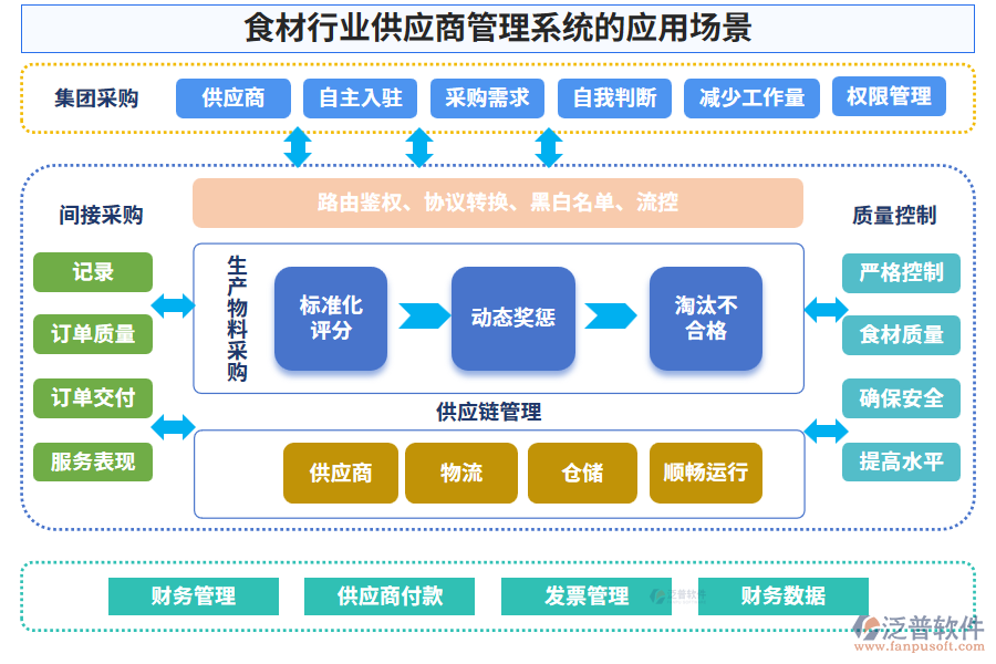 食材行業(yè)供應(yīng)商管理系統(tǒng)的應(yīng)用場景