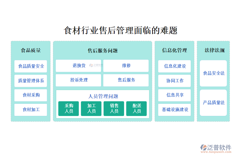 一、食材行業(yè)售后管理面臨的難題