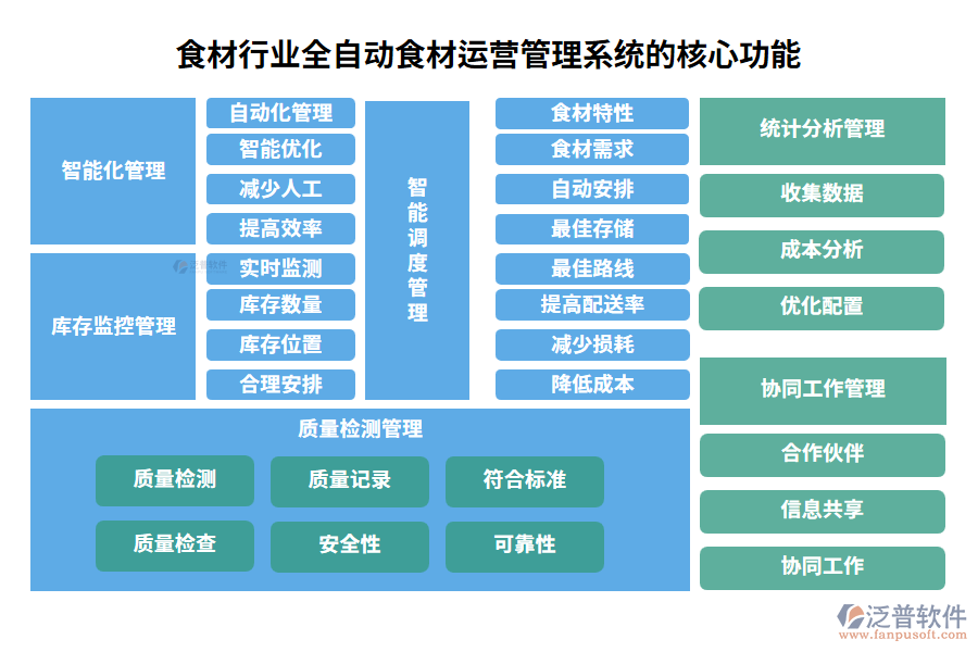 食材行業(yè)全自動食材運營管理系統(tǒng)的核心功能