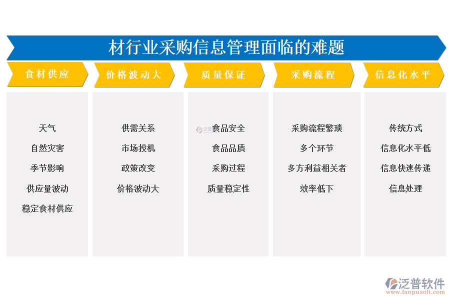 　一、食材行業(yè)采購信息管理面臨的難題