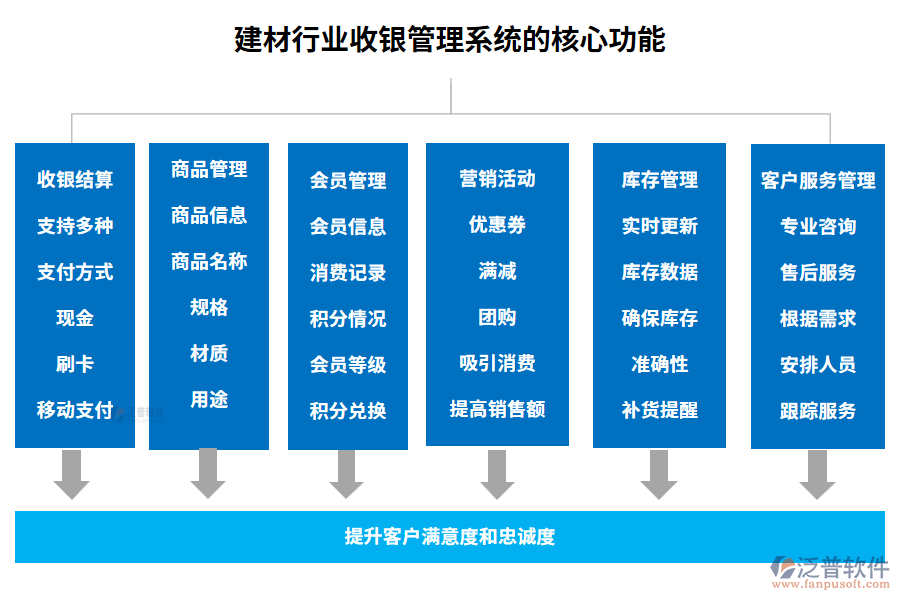 建材行業(yè)收銀管理系統(tǒng)的核心功能