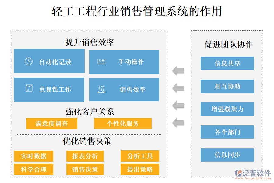 二、輕工工程行業(yè)銷(xiāo)售管理系統(tǒng)的作用 