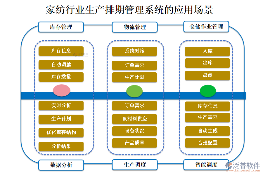 　二、家紡行業(yè)生產(chǎn)排期管理系統(tǒng)的應(yīng)用場(chǎng)景