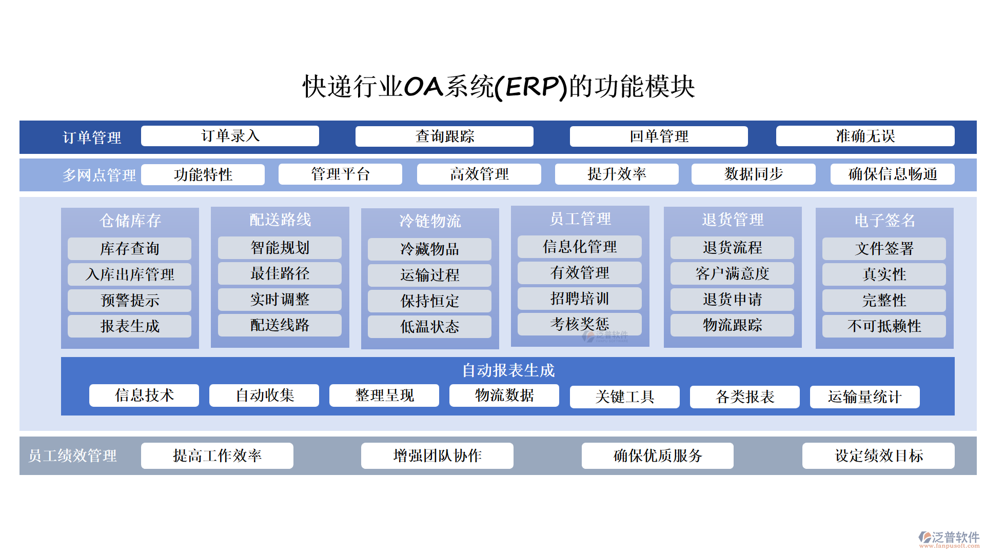 快遞行業(yè)OA系統(tǒng)(ERP)的功能模塊