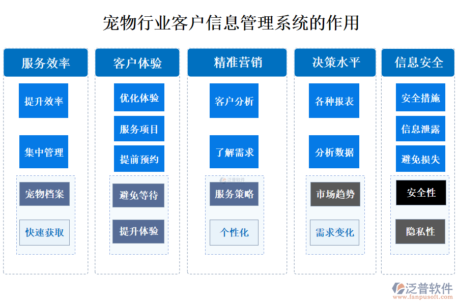 二、寵物行業(yè)客戶信息管理系統(tǒng)的作用 