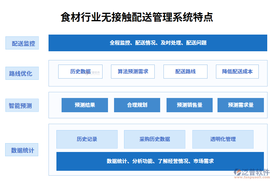 四、食材行業(yè)無接觸配送管理系統(tǒng)特點