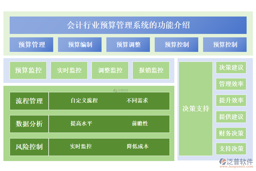 　　一、會計行業(yè)預(yù)算管理系統(tǒng)的功能介紹 