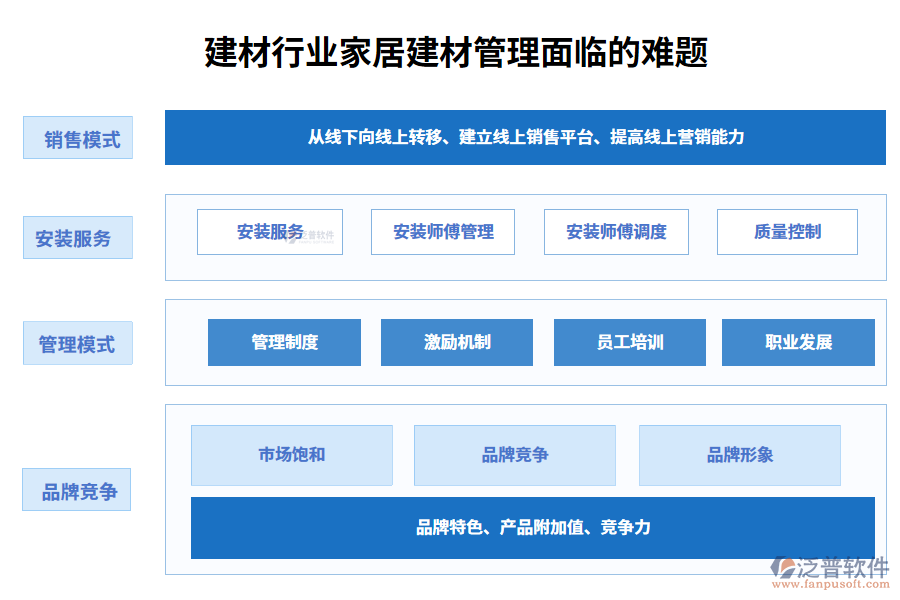 一、建材行業(yè)家居建材管理面臨的難題