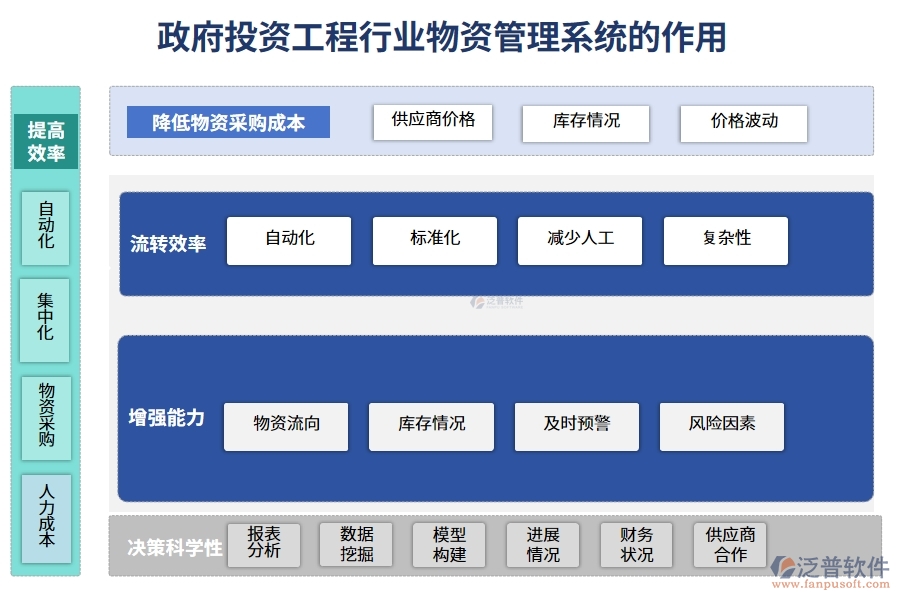 政府投資工程行業(yè)物資管理系統(tǒng)的作用