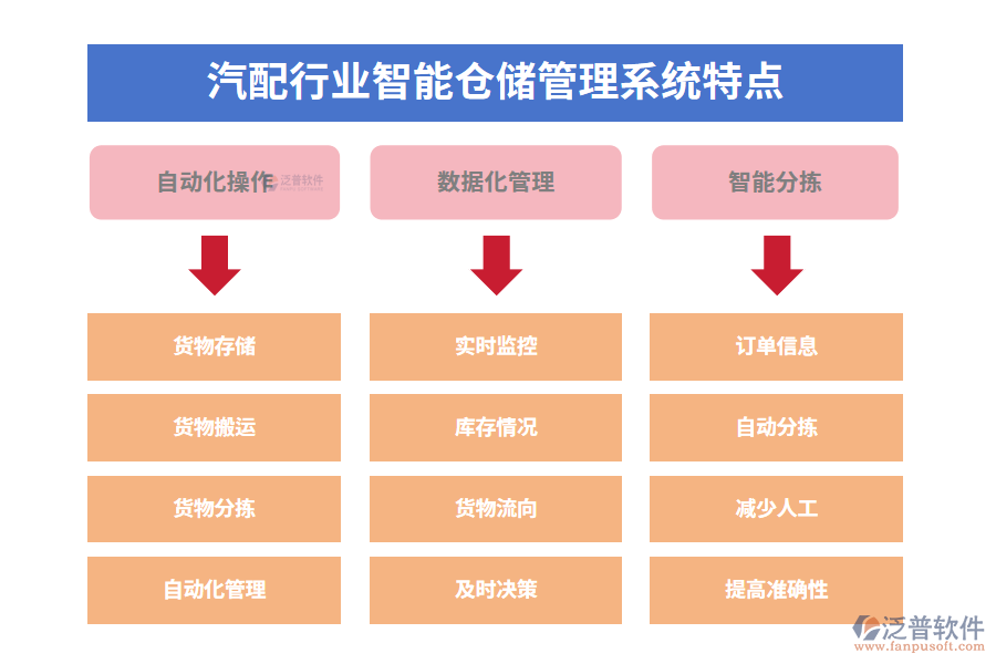 四、汽配行業(yè)智能倉(cāng)儲(chǔ)管理系統(tǒng)特點(diǎn)