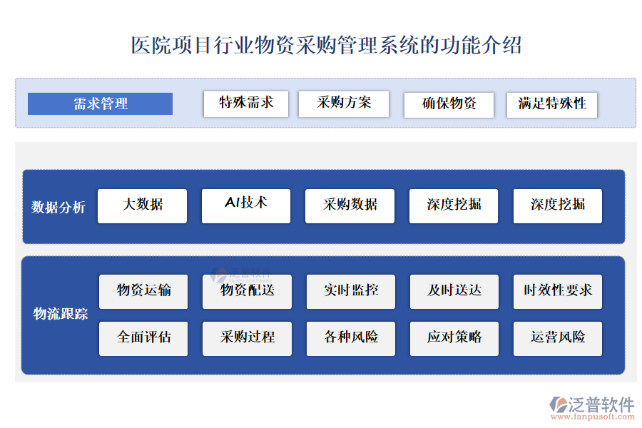 醫(yī)院項(xiàng)目行業(yè)物資采購管理系統(tǒng)的功能介紹