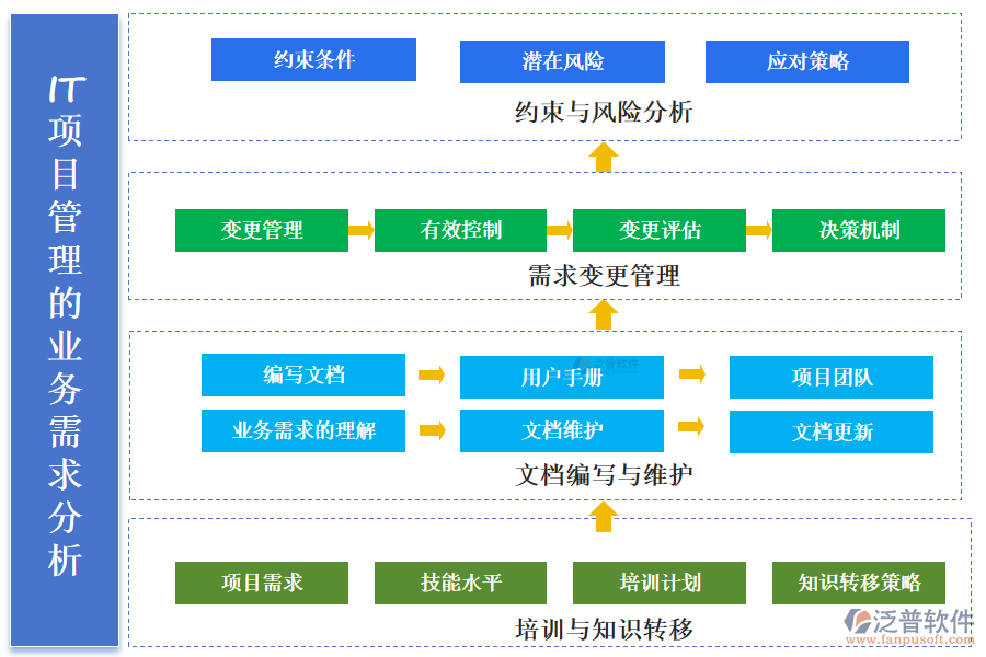 IT項目管理的業(yè)務(wù)需求分析