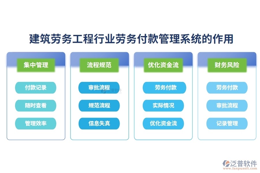 建筑勞務(wù)工程行業(yè)勞務(wù)付款管理系統(tǒng) 的作用