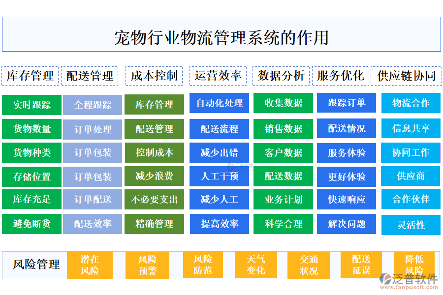 二、寵物行業(yè)物流管理系統(tǒng)的作用 