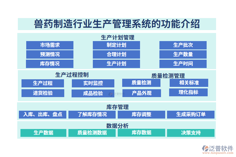 一、獸藥制造行業(yè)生產(chǎn)管理系統(tǒng)的功能介紹