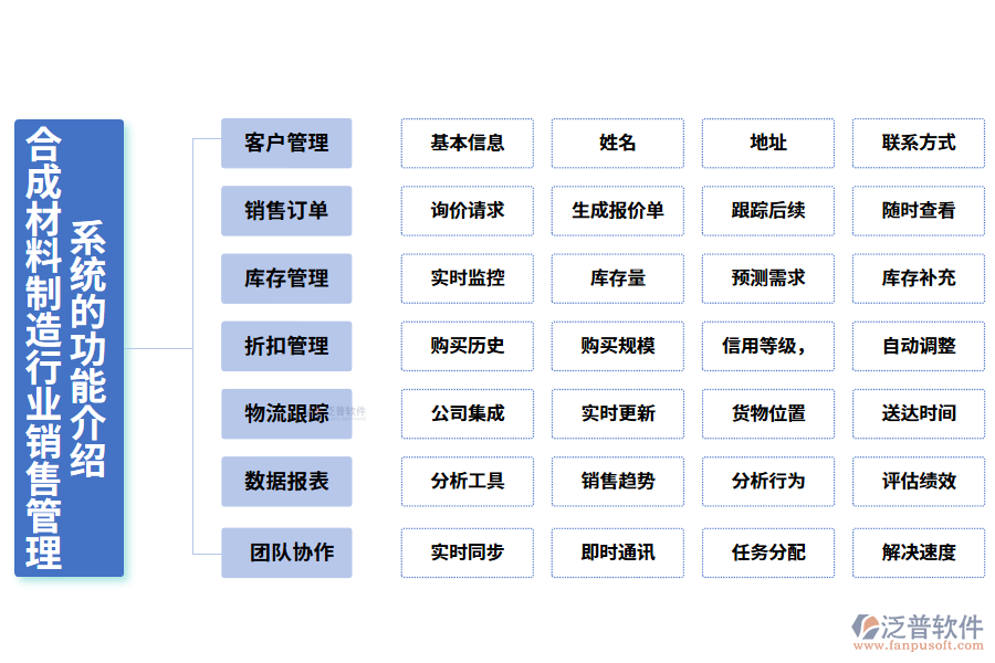 　　一、合成材料制造行業(yè)銷售管理系統(tǒng)的功能介紹