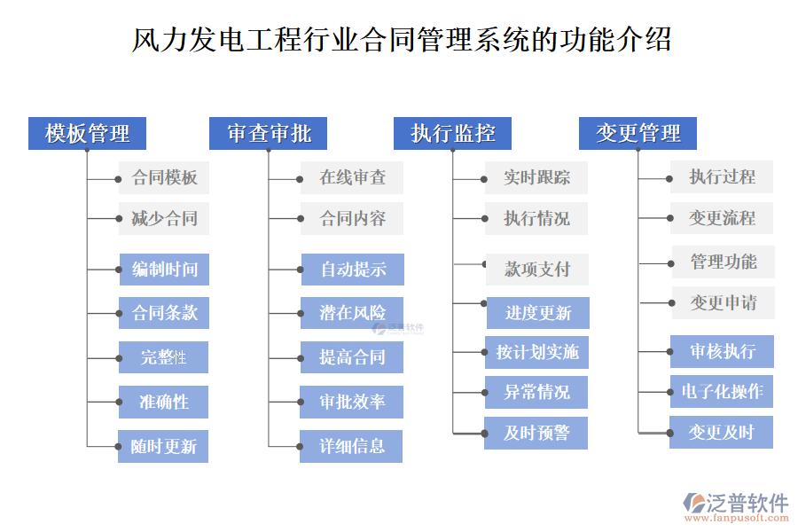 風(fēng)力發(fā)電工程行業(yè)合同管理系統(tǒng)的功能介紹