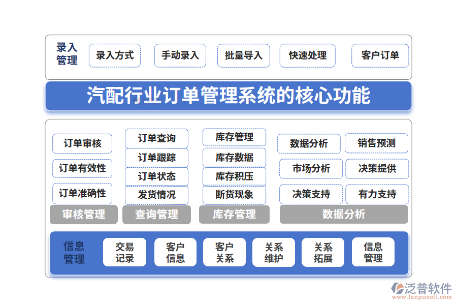 三、汽配行業(yè)訂單管理系統(tǒng)的核心功能