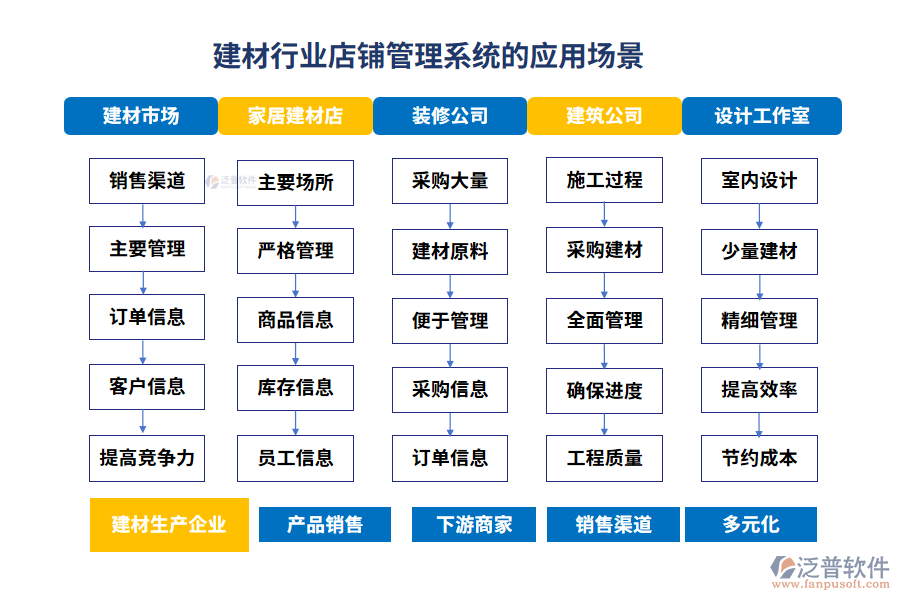 建材行業(yè)店鋪管理系統(tǒng)的應(yīng)用場景 