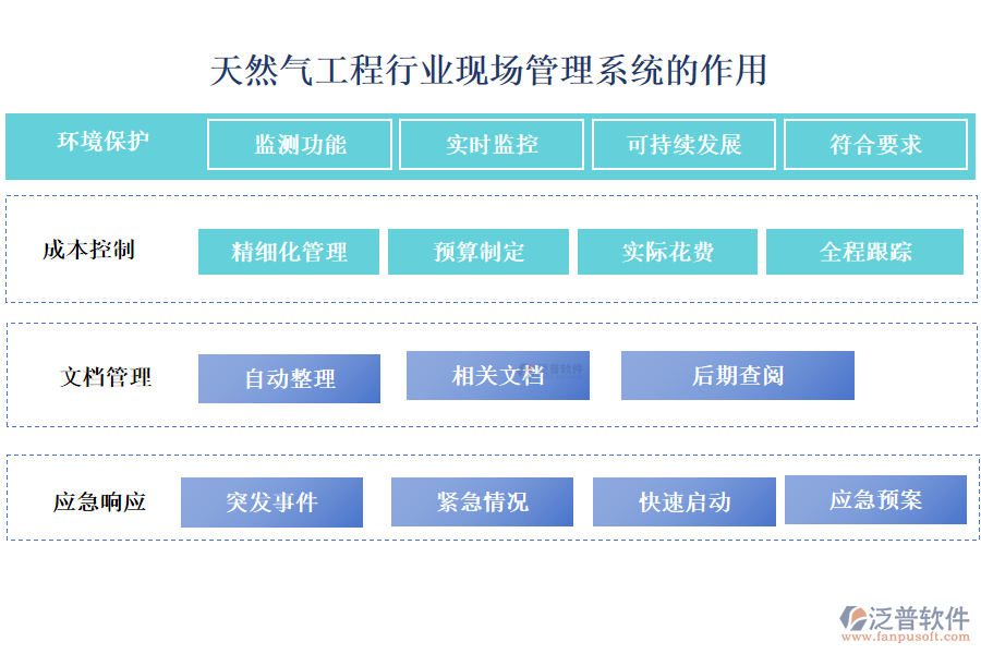 天然氣工程行業(yè)現(xiàn)場管理系統(tǒng)的作用