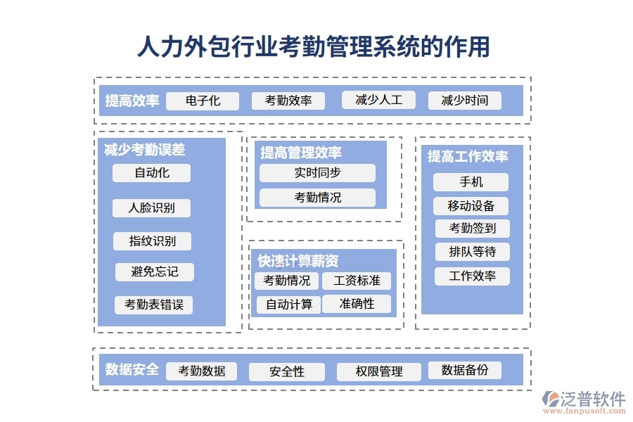 人力外包行業(yè)考勤管理系統(tǒng)的作用