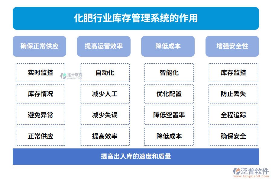 化肥行業(yè)庫存管理系統(tǒng)的作用