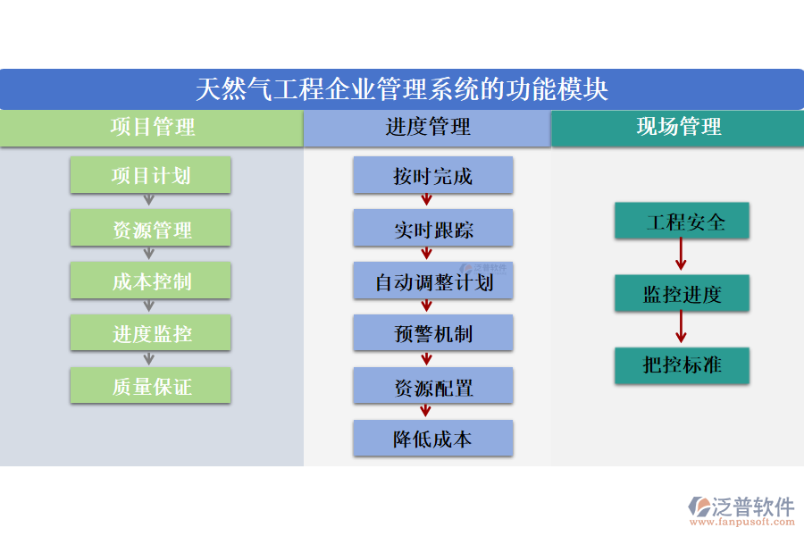 天然氣工程企業(yè)管理系統(tǒng)的功能模塊