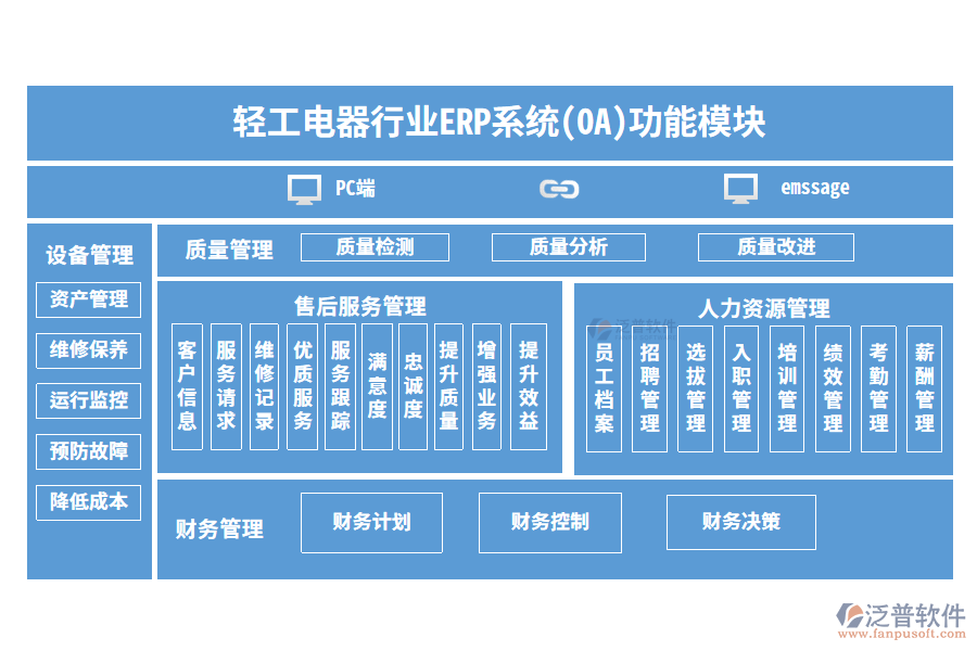 輕工電器行業(yè)ERP系統(tǒng)(OA)功能模塊