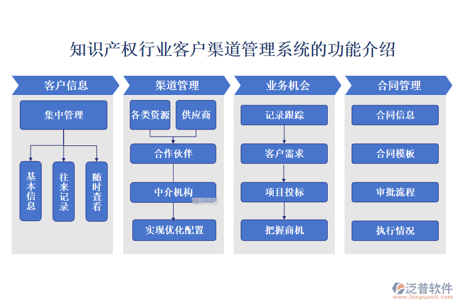 知識產(chǎn)權(quán)行業(yè)客戶渠道管理系統(tǒng)的功能介紹