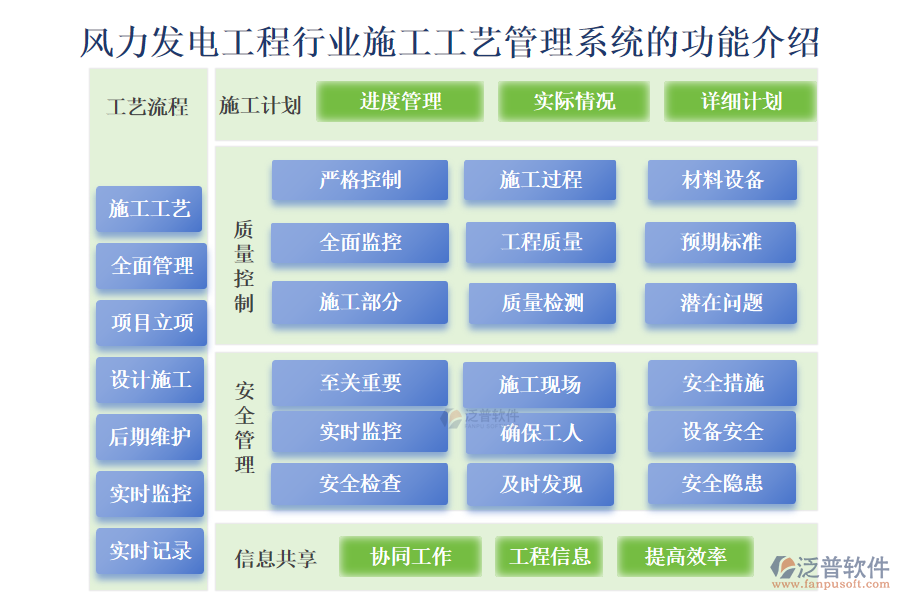 風(fēng)力發(fā)電工程行業(yè)施工工藝管理系統(tǒng)的功能介紹