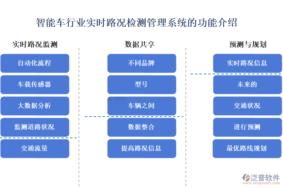 智能車行業(yè)實(shí)時路況檢測管理系統(tǒng)的功能介紹