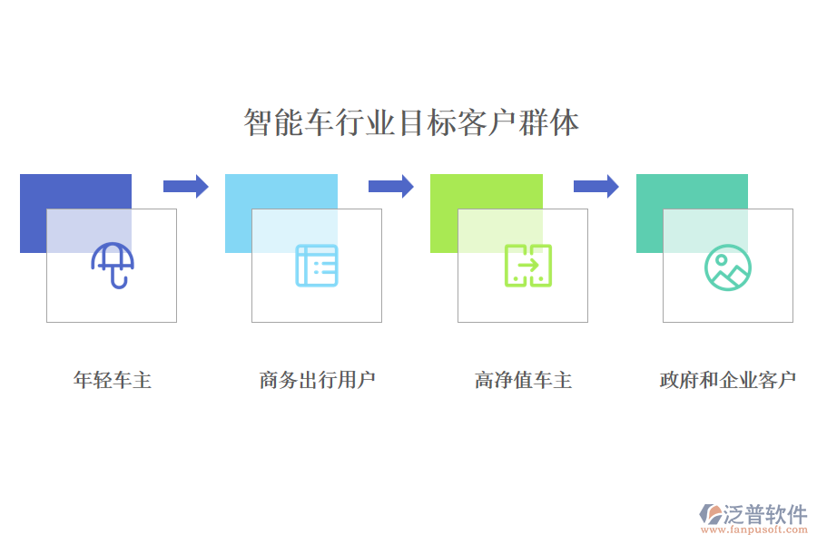 智能車行業(yè)目標客戶群體