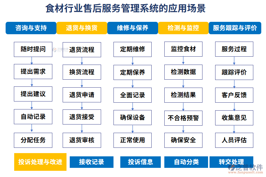 食材行業(yè)售后服務(wù)管理系統(tǒng)的應(yīng)用場景