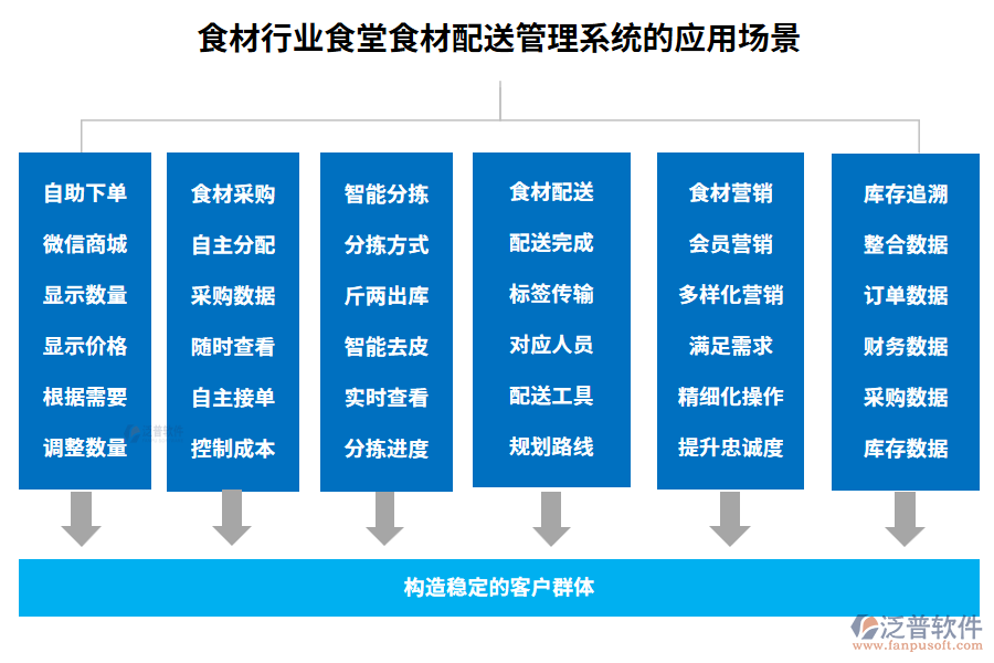 食材行業(yè)食堂食材配送管理系統(tǒng)的應(yīng)用場(chǎng)景