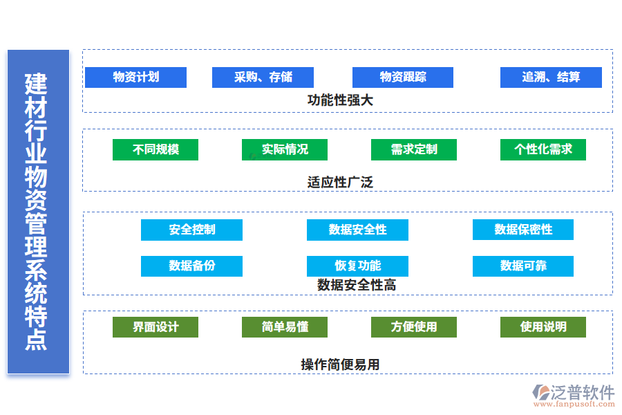 　四、建材行業(yè)物資管理系統(tǒng)特點(diǎn)